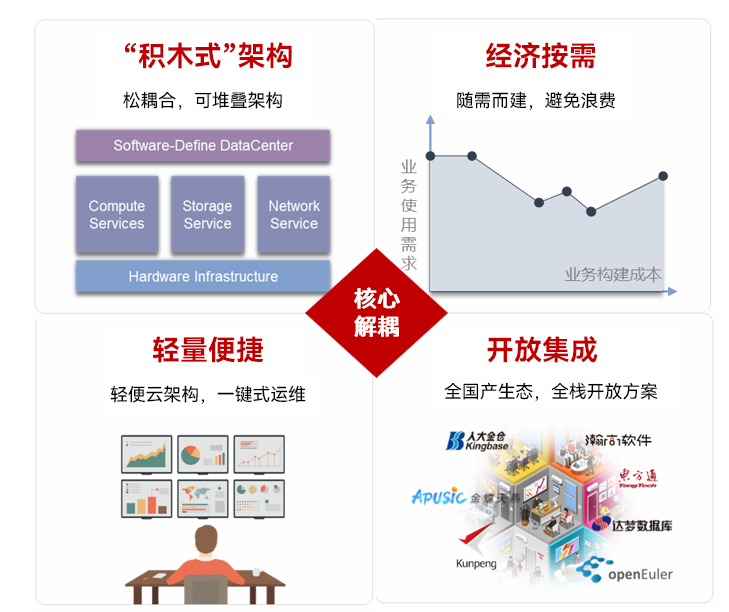 积木式按需-经济按需-轻量便捷-开放集成-核心解耦_云宏虚拟化