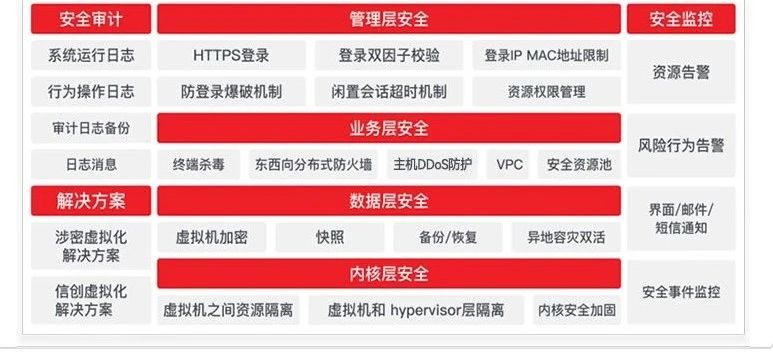 如何满足金融级安全要求-安全审计-管理层安全-安全监控_云宏虚拟化