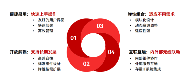 便捷易用/弹性组合/开放解耦/互联互通_云宏虚拟化