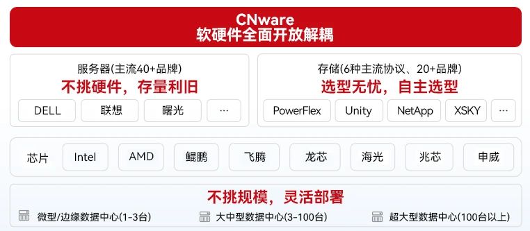 CNware软硬件全面开放解耦_云宏虚拟化