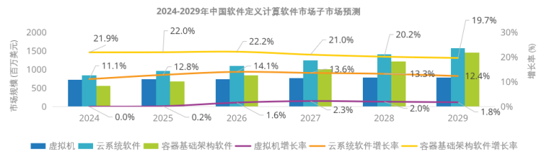 2024-2029年中国软件定义计算软件市场子市场预测_云宏虚拟化