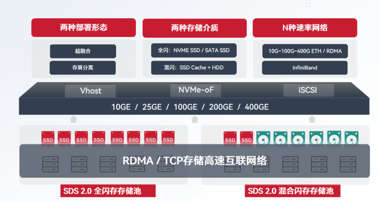 SDS 2.0架构-RDMA/TCP存储高速互联网络_云宏虚拟化