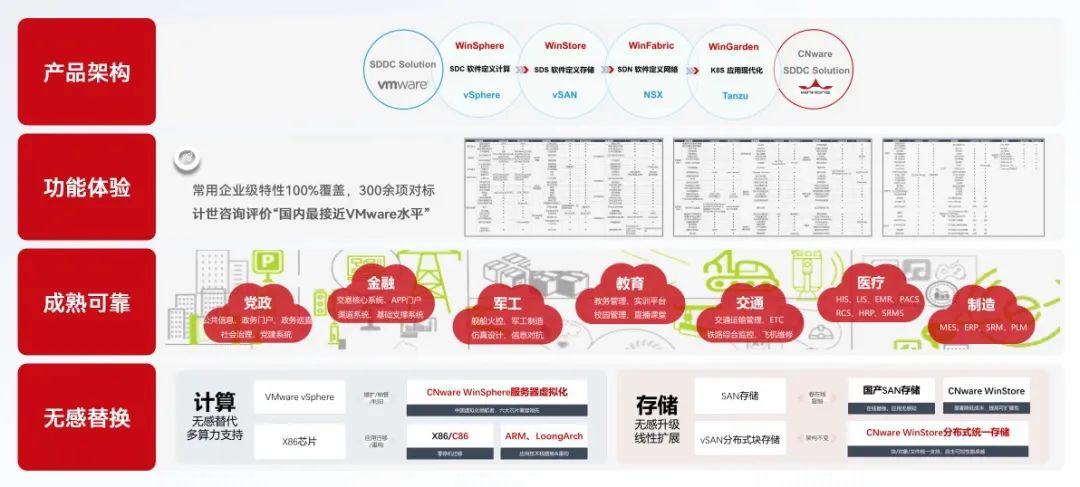 高性能的国产化替代_云宏虚拟化