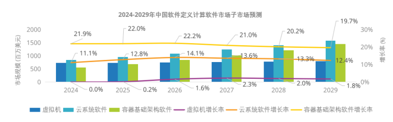 2024-2029年中国软件定义计算软件市场子市场预测_云宏虚拟化