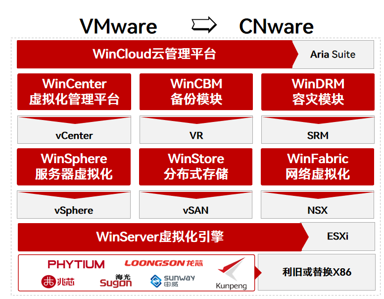 VMware迁移到CNware，WinCloud云管理平台_云宏虚拟化
