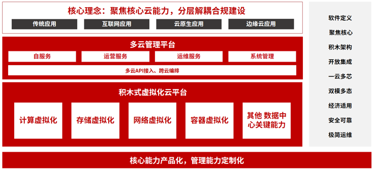 云宏信创云解决方案-架构示例_云宏虚拟化