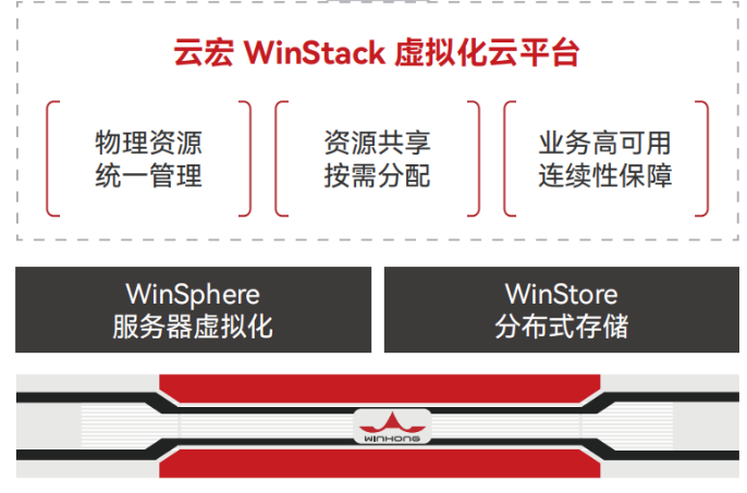 云宏WinStack 虚拟化云平台 架构图_云宏虚拟化