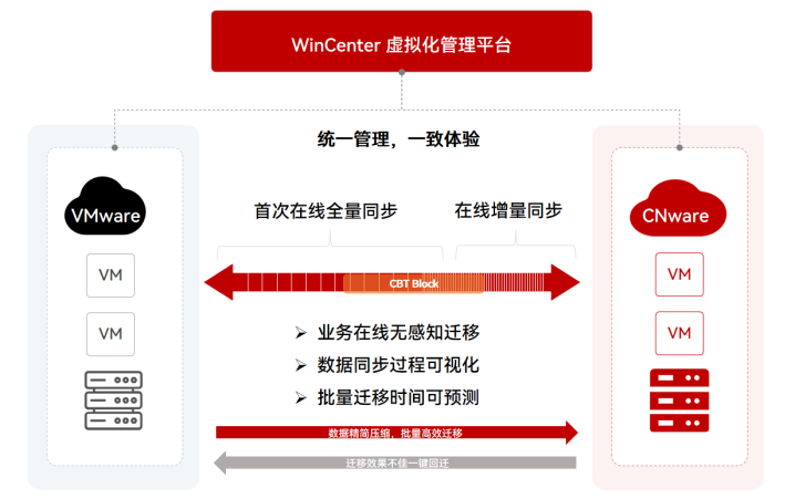 WinCenter 虚拟化管理平台 架构图_云宏虚拟化