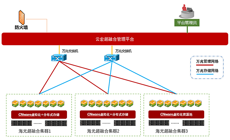 平安银行信创虚拟化建设项目
_云宏虚拟化