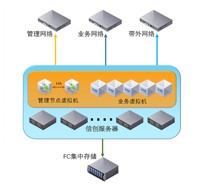 华泰证券信创虚拟化建设项目
_云宏虚拟化