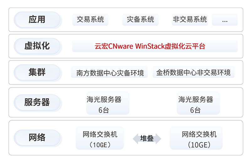 东方证券海光超融合建设项目
_云宏虚拟化