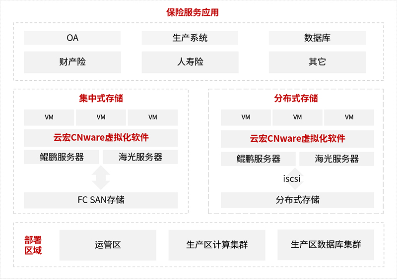 太平洋保险信创虚拟化项目 
_云宏虚拟化