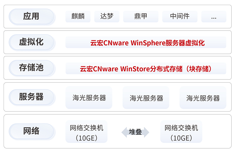 上银基金信创虚拟化项目 
—云宏虚拟化