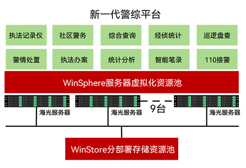 湖北荆州市公安局_云宏虚拟化