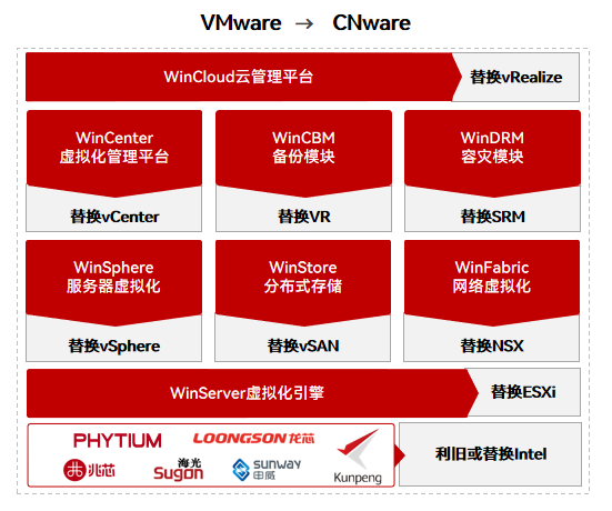 VMware→CNware WinCloud云管理平台替换vRealize_云宏虚拟化