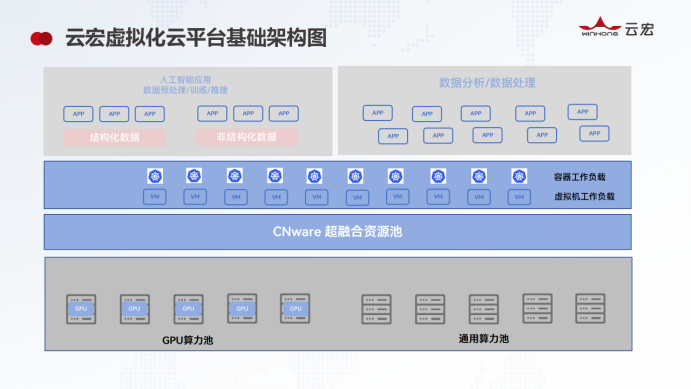云宏虚拟化云平台架构图_云宏虚拟化