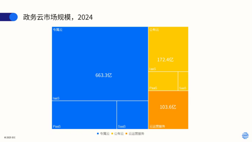 图注:IDC《中国政务云市场份额系列研究报告》 政务云市场规模_云宏虚拟化