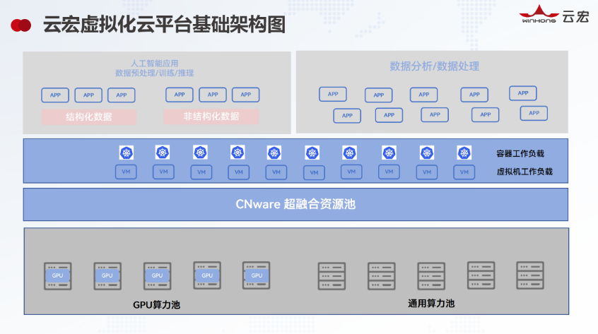 云宏虚拟化宇宁泰基础架构图_云宏虚拟化