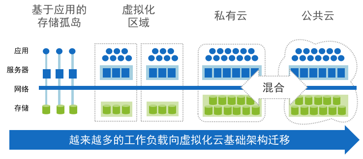 越来越多的工作负载向虚拟化云基础架构迁移_云宏虚拟化