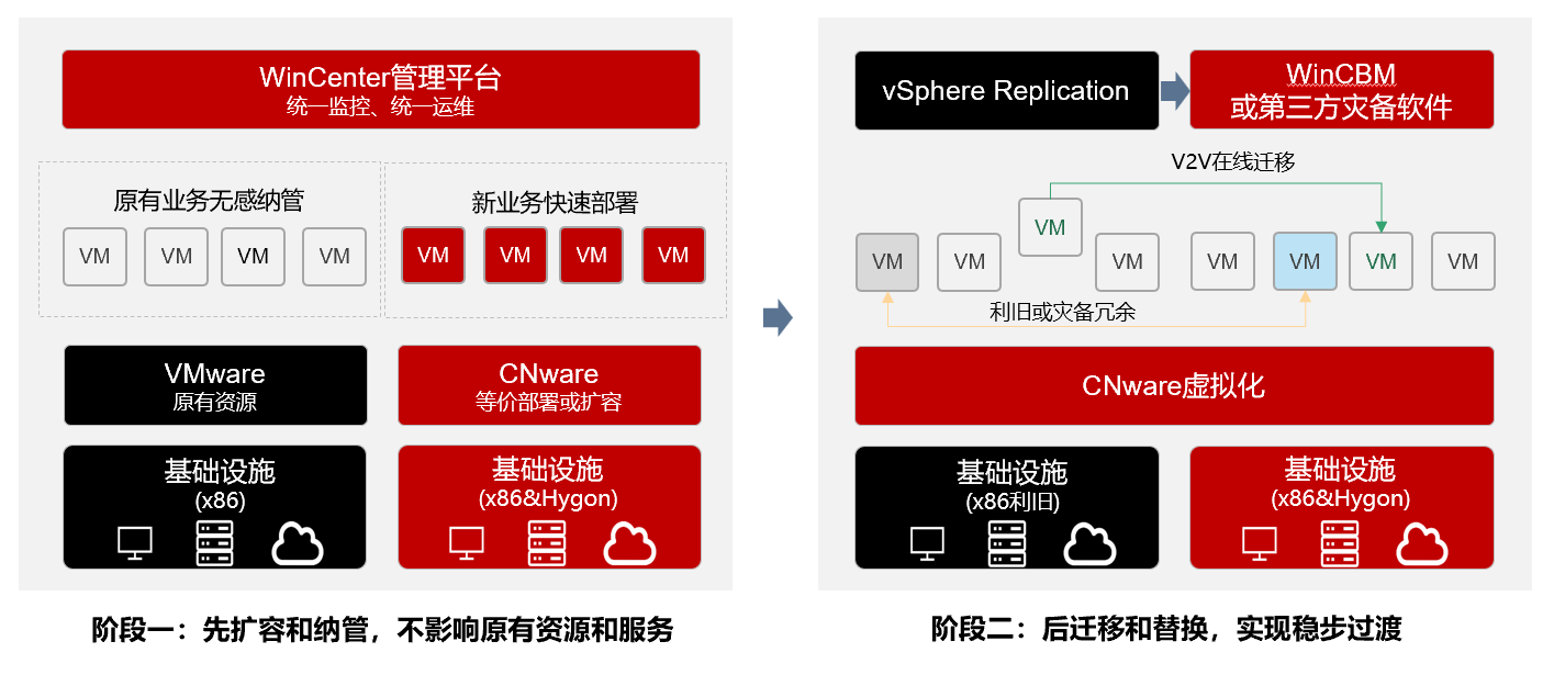 先扩容和纳管不影响原有资源喝服务，后迁移和替换实现稳步过渡_云宏虚拟化