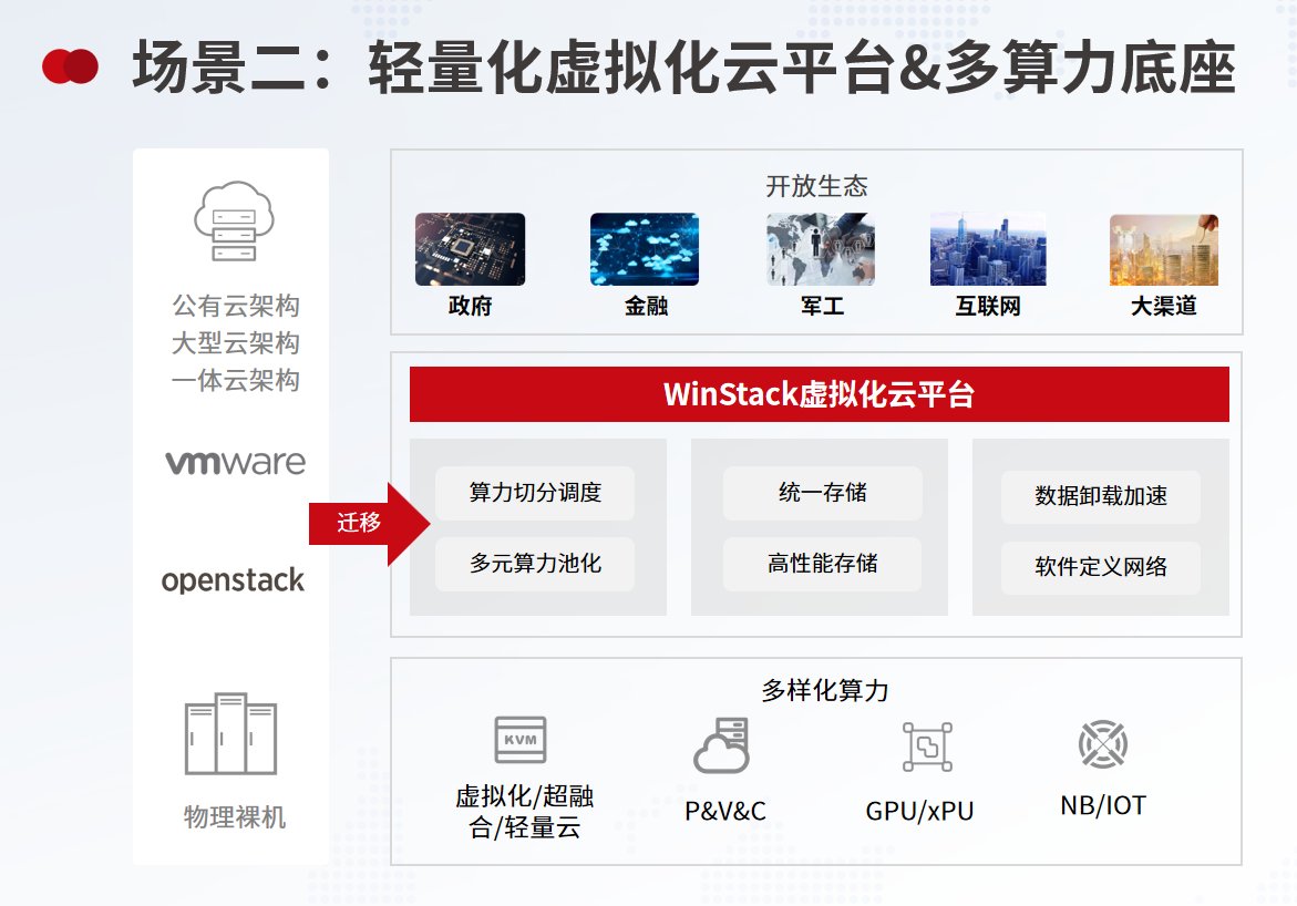 场景二：轻量化虚拟化云平台&多算力底座_云宏虚拟化