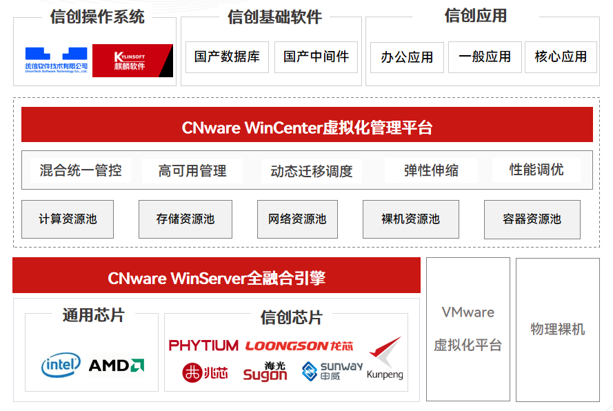 CNware WinCenter虚拟化管理平台_云宏虚拟化