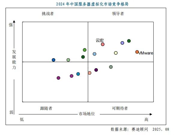 2024年中国服务器虚拟化市场竞争格局_云宏虚拟化