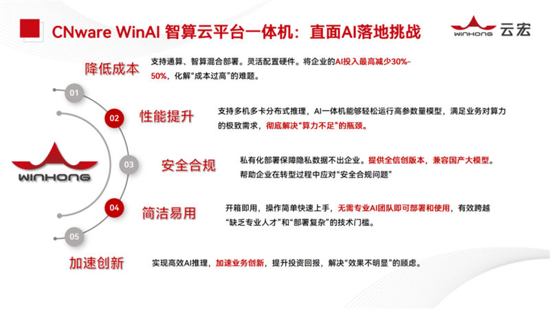 CNware WinAl 智算云平台一体机:直面AI落地挑战_云宏虚拟化
