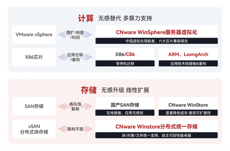 云宏-国产虚拟化卓越品牌 | VMware全场景替代攻略:云宏CNware助力企业平滑迁移