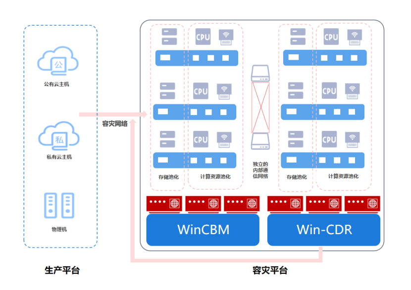 云宏-国产虚拟化卓越品牌 | 云宏CNware:VMware灾备平替新范式,成本更优、风险可控