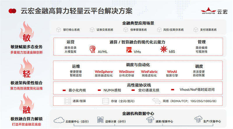 云宏金融高算力轻量云平台解决方案_云宏虚拟化
