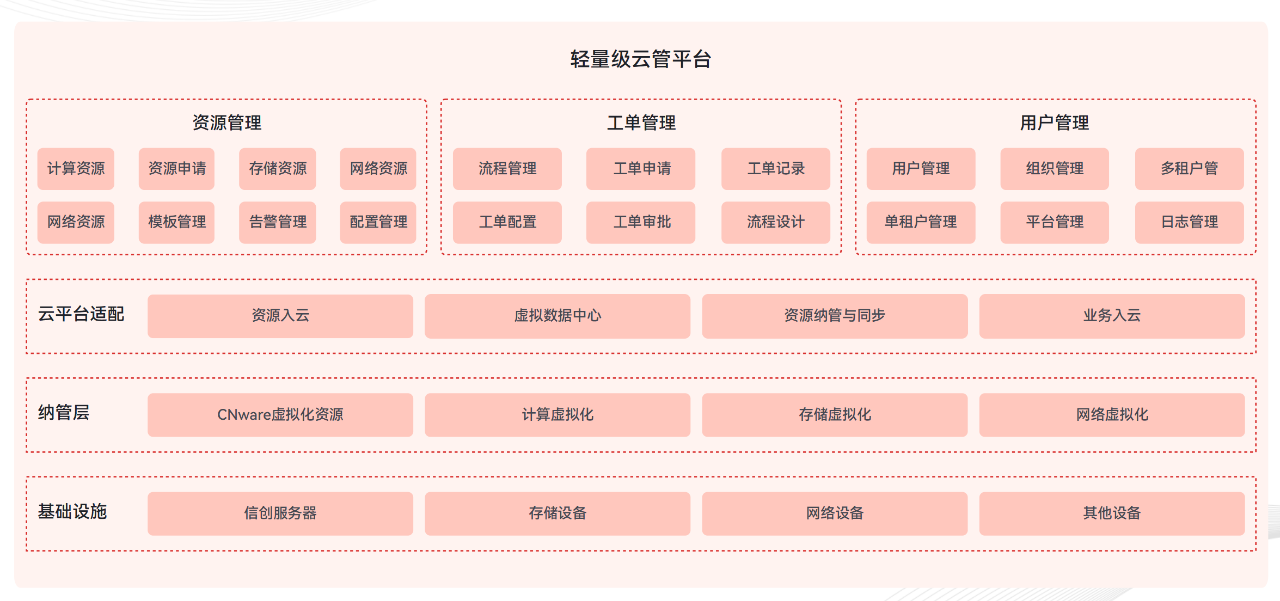 轻量级云管平台_云宏虚拟化