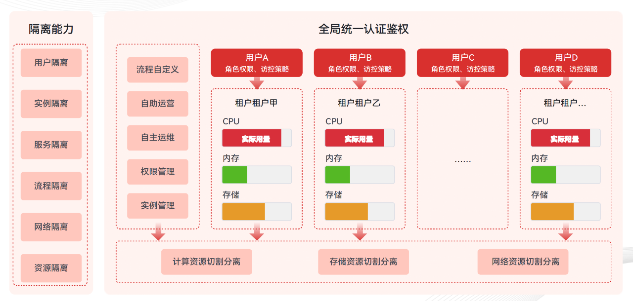 全局统一认证鉴权-轻量级云管平台_云宏虚拟化