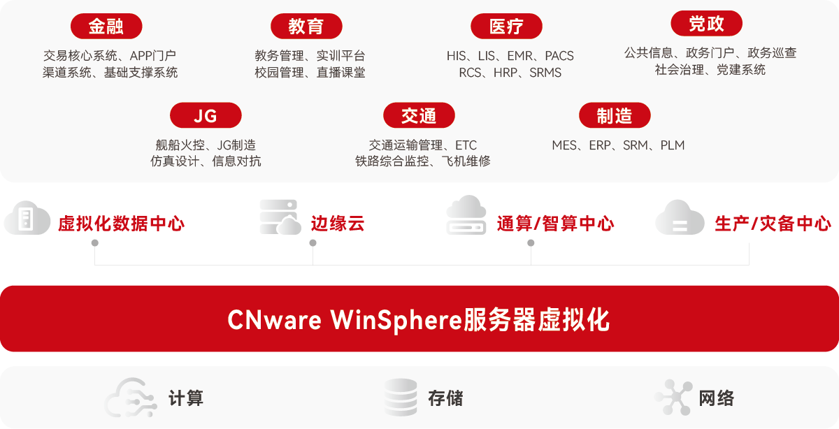 CNware WinSphere 虚拟化-企业版_云宏虚拟化