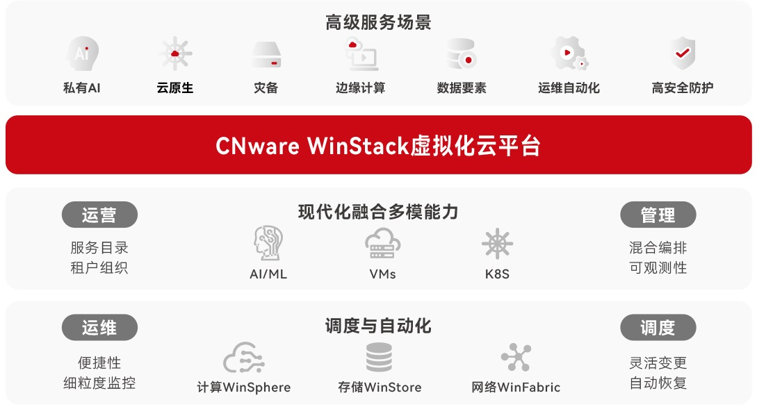 CNware WinStack虚拟化云平台_云宏虚拟化