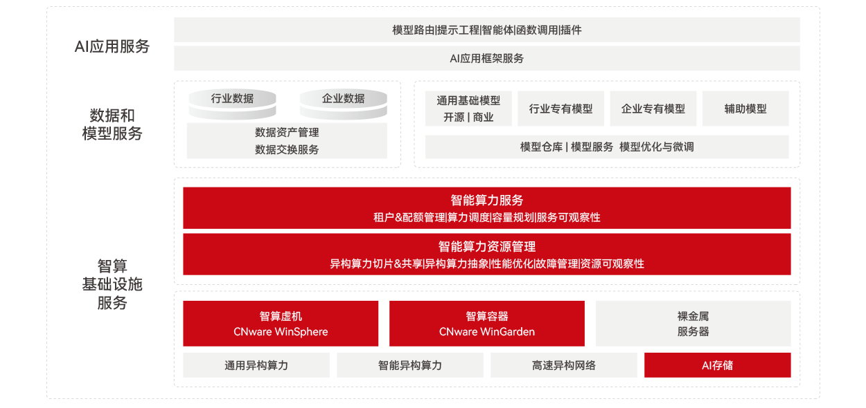CNware WinAI智算云平台_云宏智算云_云宏虚拟化