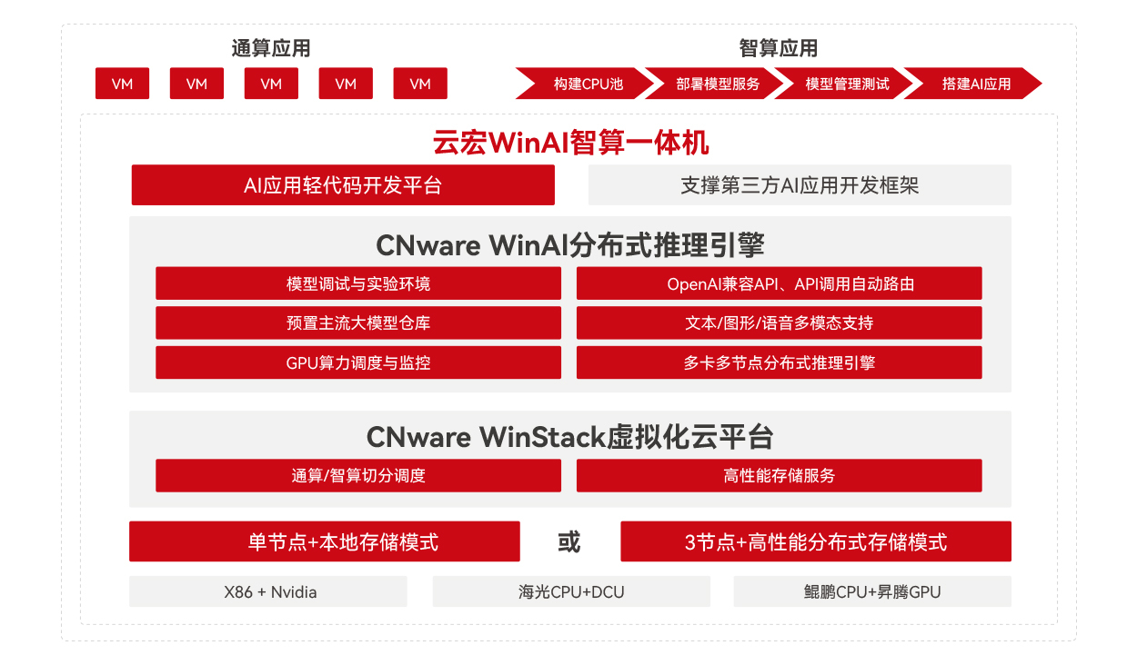 CNware WinAI智算云平台一体机_云宏智算一体机_云宏虚拟化