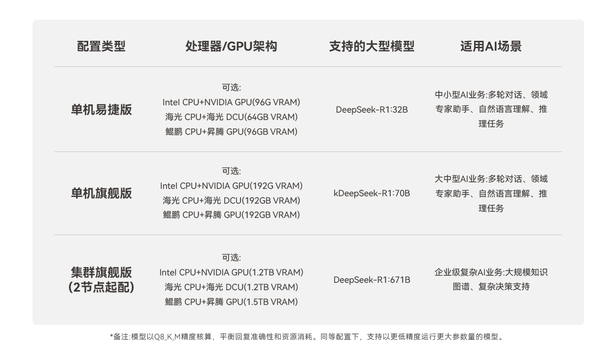 CNware WinAI智算云平台一体机典型场景及配置_云宏虚拟化