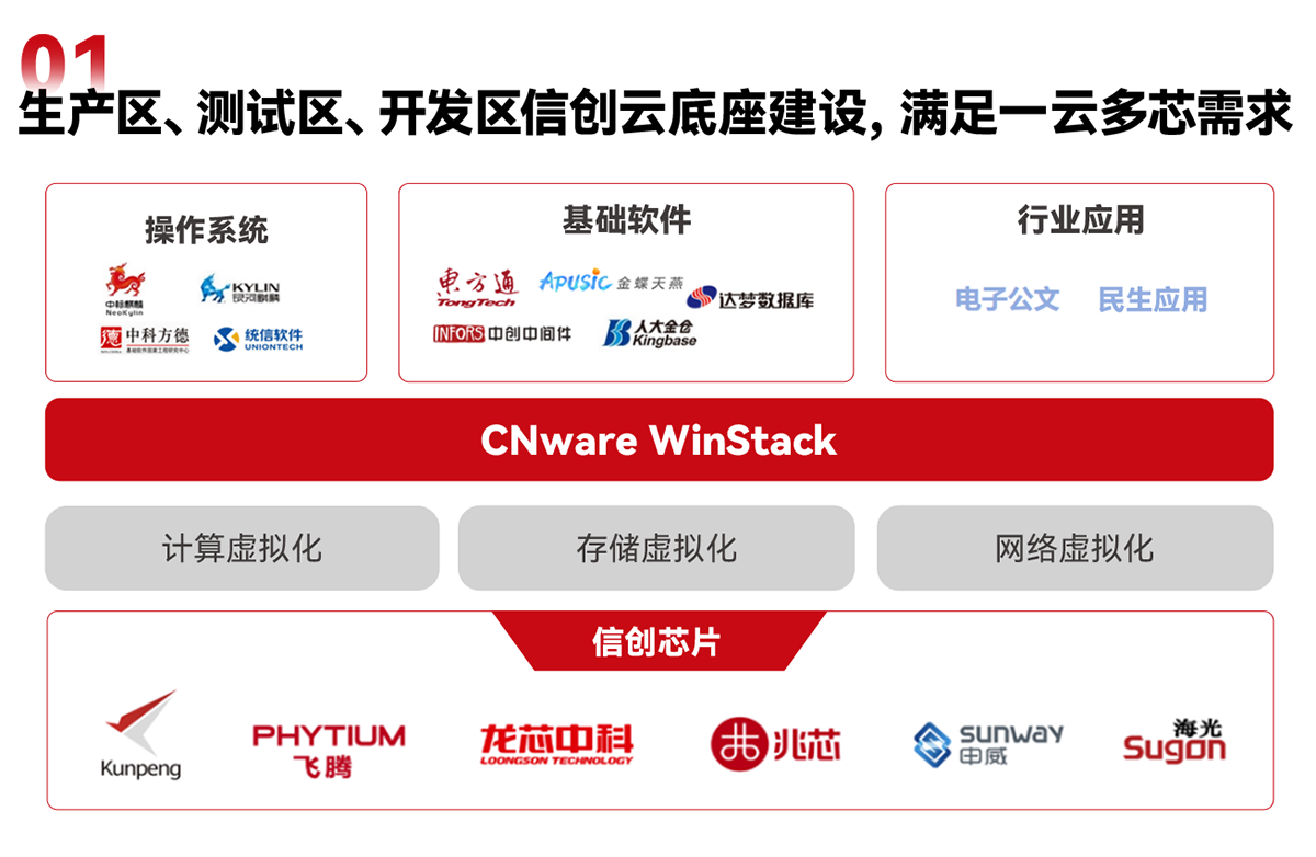 生产区、测试区、开发区信创云底座建设,满足一云多芯需求-云宏政务云解决方案_云宏虚拟化