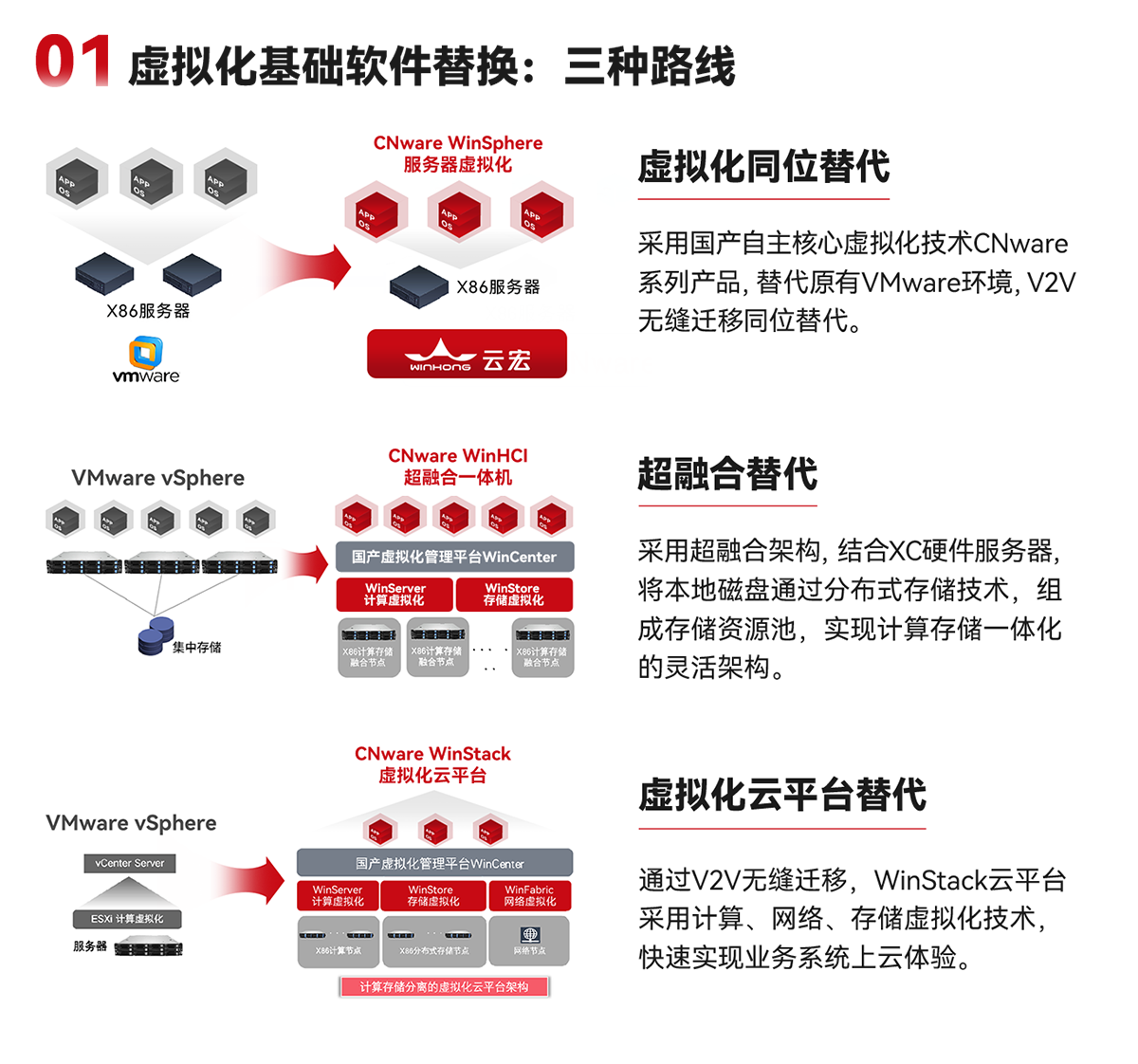 01虚拟化基础软件替换:三种路线-云宏教育行业解决方案_云宏虚拟化
