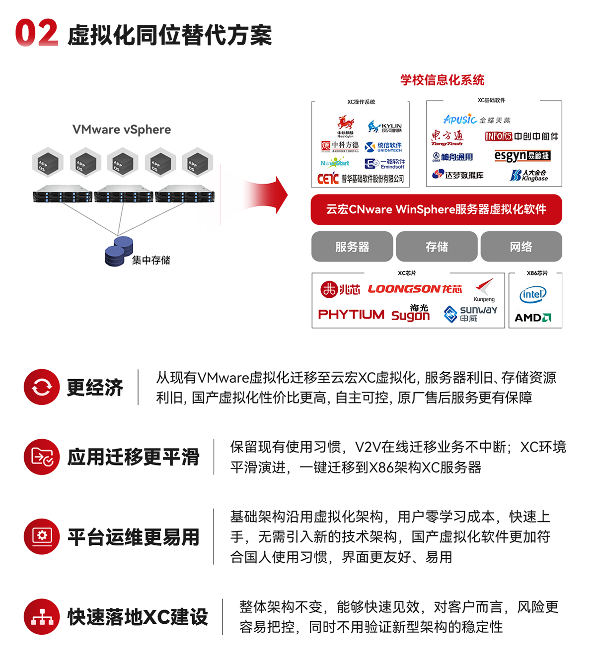 02 虚拟化同位替代方案-云宏教育行业解决方案_云宏虚拟化