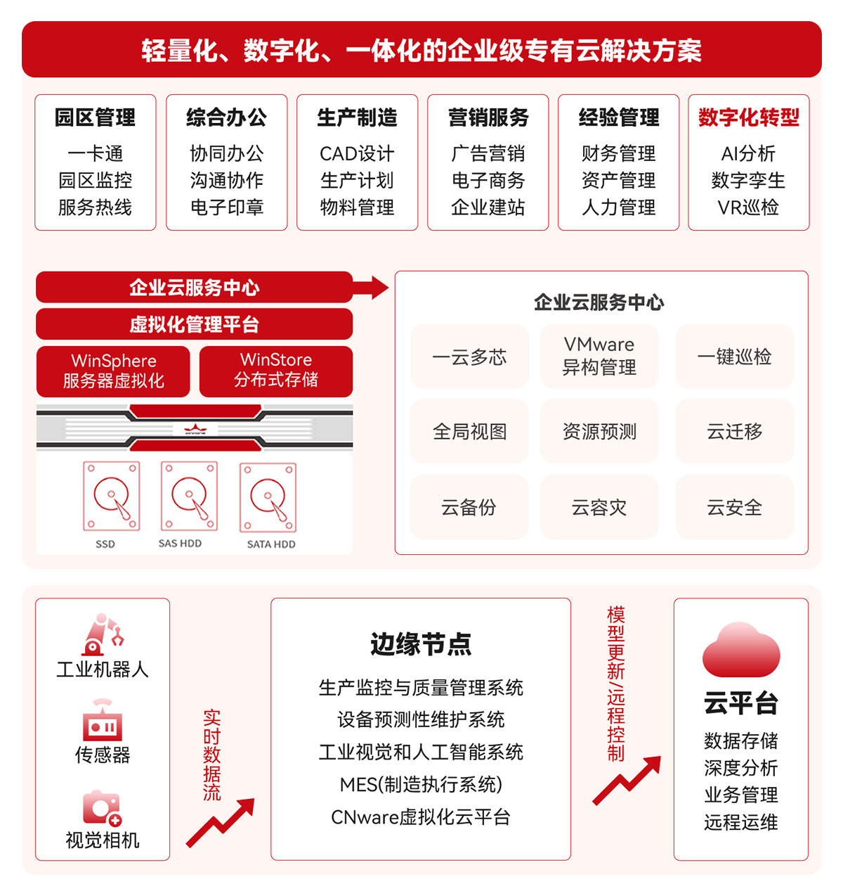 轻量化、数字化、一体化的企业级专有云解决方案-制造业国产化解决方案_云宏虚拟化