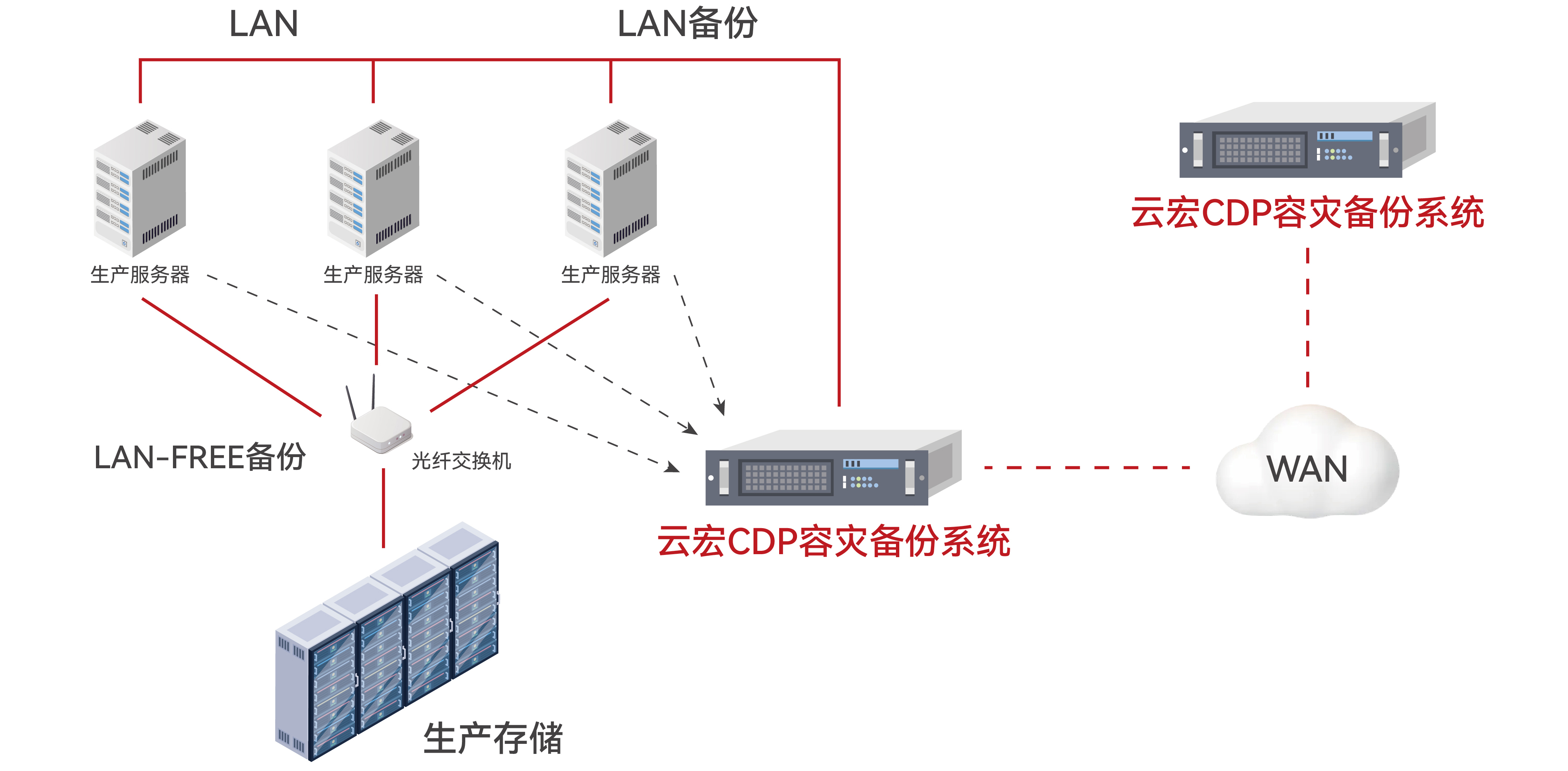 云宏CDP容灾备份系统_云宏虚拟化