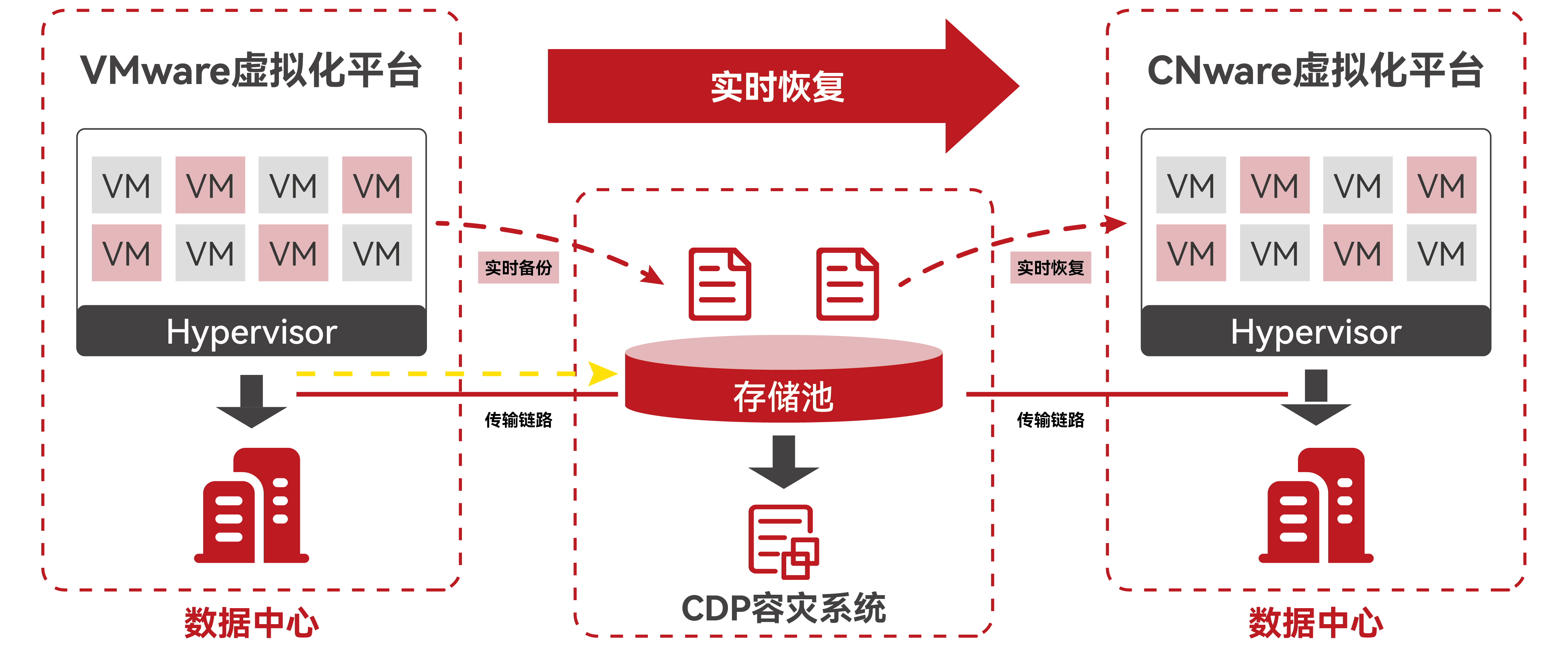云宏CDP容灾备份系统架构示例_云宏虚拟化