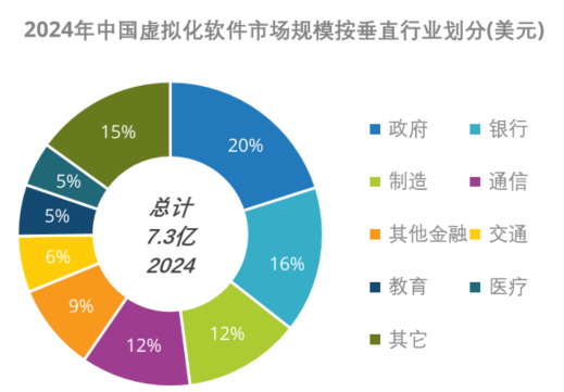 来源：IDC《中国软件定义计算软件市场半年跟踪报告，2024H2》_云宏虚拟化