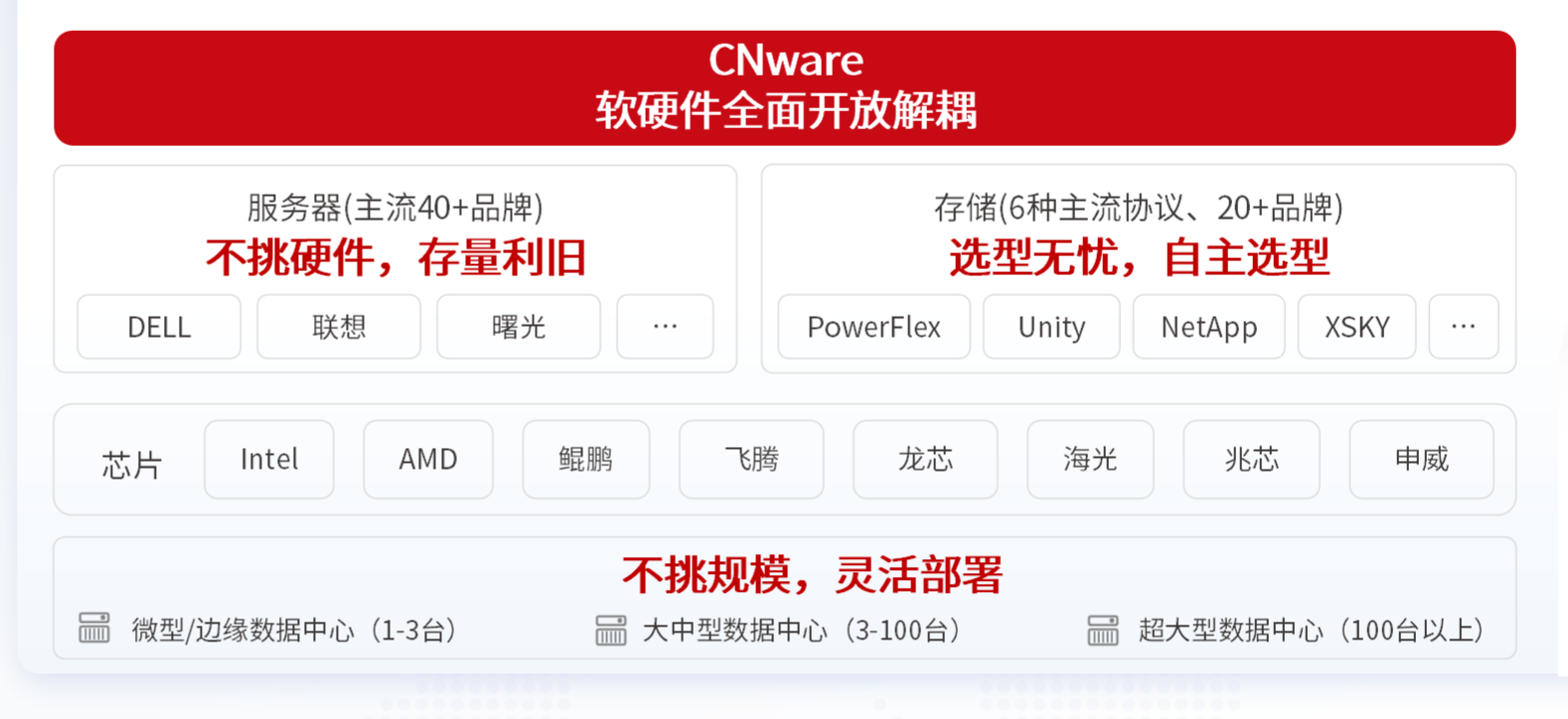 CNware 软硬件全面开放解耦