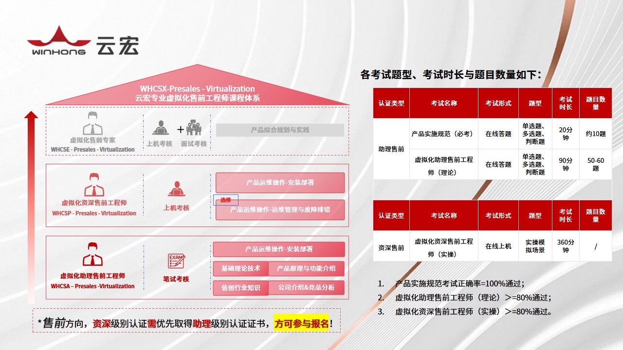 云宏专业虚拟化售前工程师课程体系-合作伙伴认证赋能_云宏虚拟化