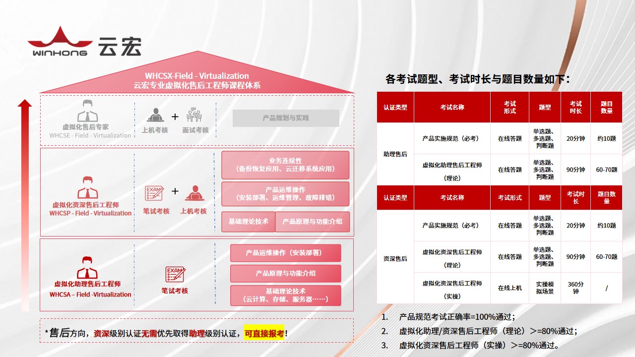 云宏专业虚拟化售后工程师课程体系-合作伙伴认证赋能_云宏虚拟化