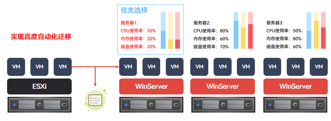 实现高度自动化迁移_云宏虚拟化