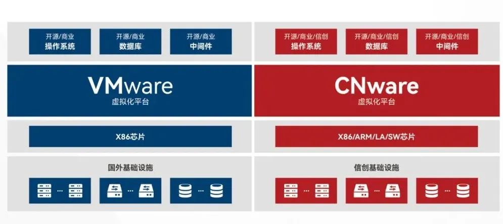 VMware虚拟化平台替换为CNware虚拟化平台_云宏虚拟化